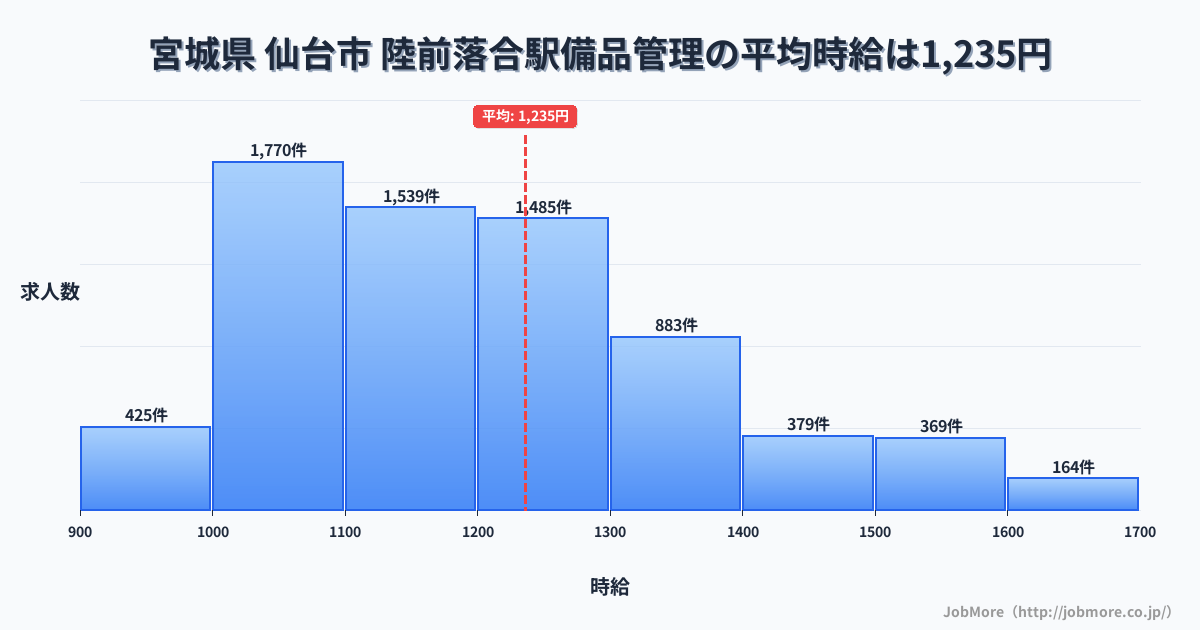 宮城県仙台市陸前落合駅周辺の備品管理の平均時給は1,236円です。中央値は1,190円、最頻値は1,000円〜1,100円です。
