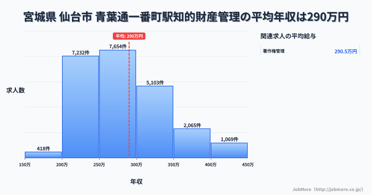 宮城県仙台市青葉通一番町駅周辺の知的財産管理の平均年収は289万円です。中央値は276万円、最頻値は250万円〜300万円です。