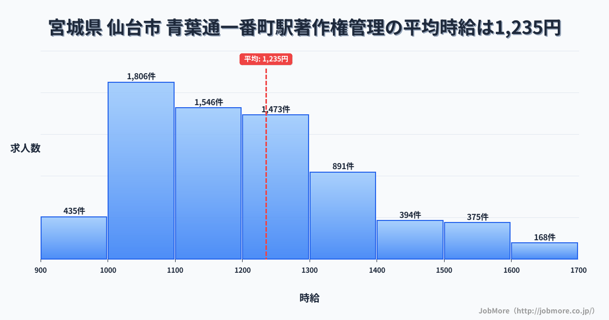 宮城県仙台市青葉通一番町駅周辺の著作権管理の平均時給は1,235円です。中央値は1,185円、最頻値は1,000円〜1,100円です。