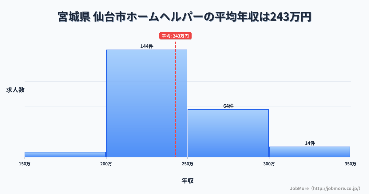 宮城県仙台市内のホームヘルパーの平均年収は242万円です。中央値は233万円、最頻値は200万円〜250万円です。