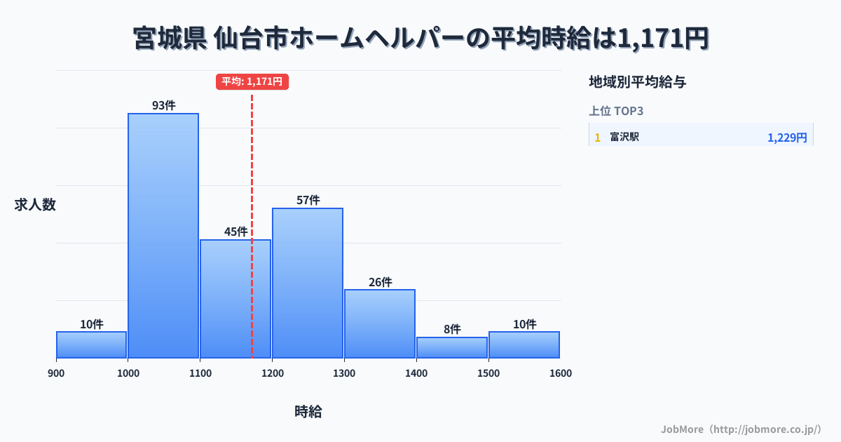 宮城県仙台市内のホームヘルパーの平均時給は1,167円です。中央値は1,149円、最頻値は1,000円〜1,100円です。