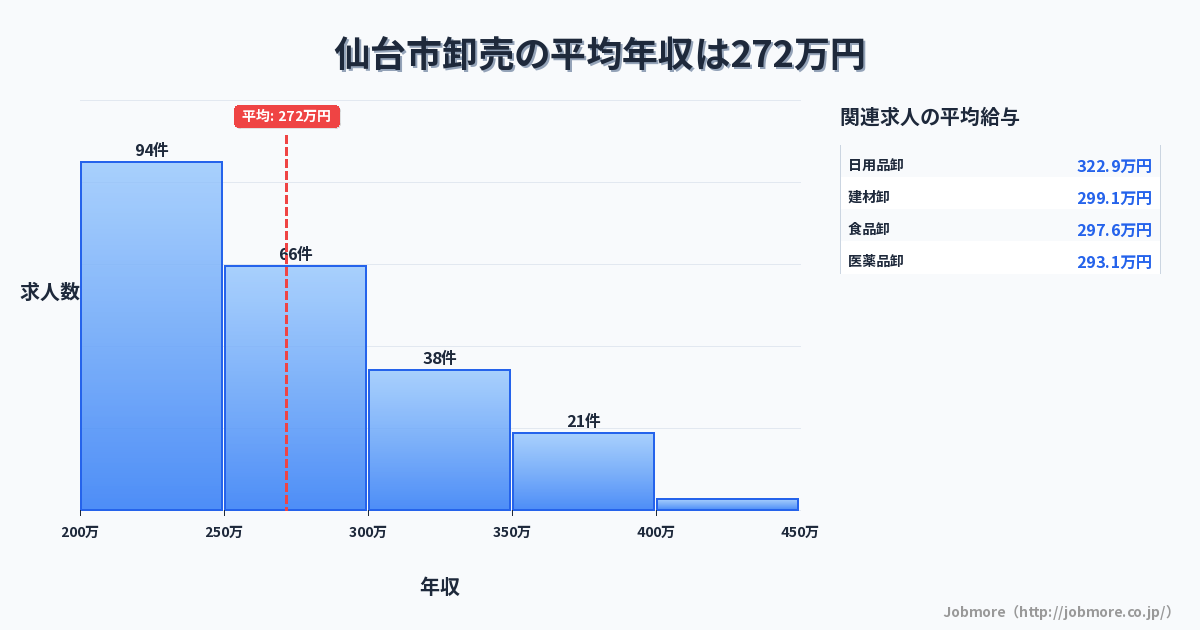宮城県 仙台市内の卸売の平均年収は272万円です。中央値は258万円、最頻値は200万円〜250万円です。