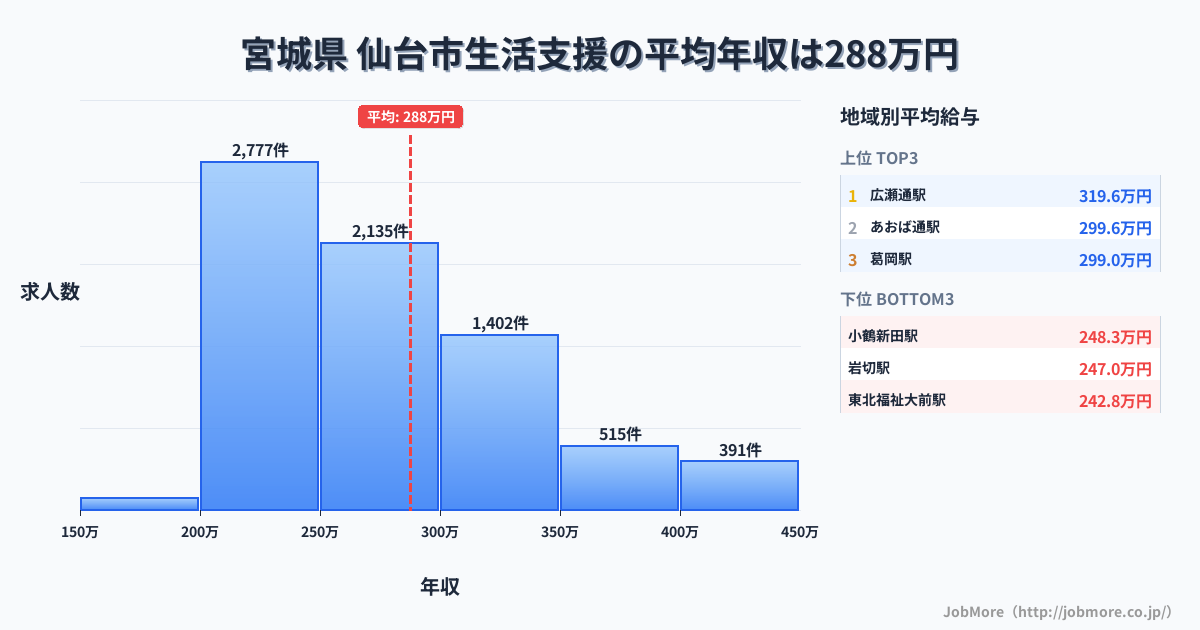 宮城県仙台市内の生活支援の平均年収は288万円です。中央値は269万円、最頻値は200万円〜250万円です。