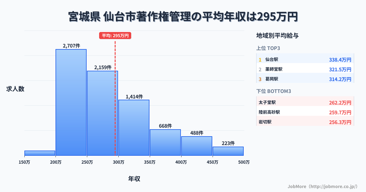 宮城県仙台市内の著作権管理の平均年収は294万円です。中央値は274万円、最頻値は200万円〜250万円です。