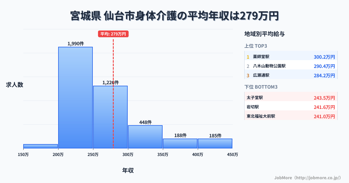宮城県仙台市内の身体介護の平均年収は279万円です。中央値は253万円、最頻値は200万円〜250万円です。