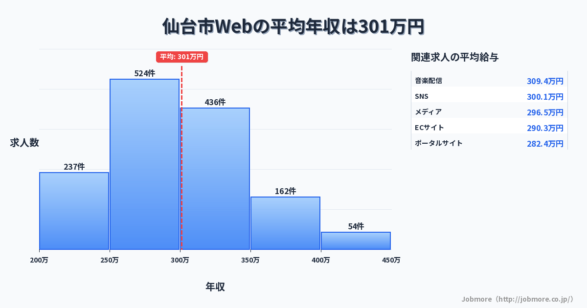 宮城県 仙台市内のWebの平均年収は299万円です。中央値は288万円、最頻値は250万円〜300万円です。