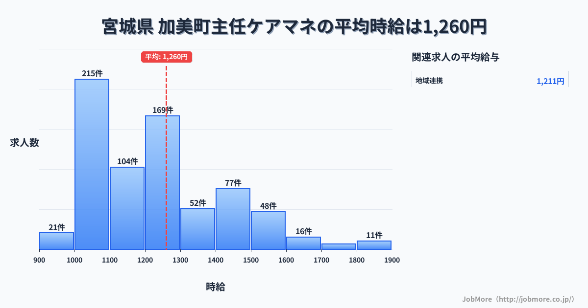 宮城県加美町内の主任ケアマネの平均時給は1,260円です。中央値は1,200円、最頻値は1,000円〜1,100円です。
