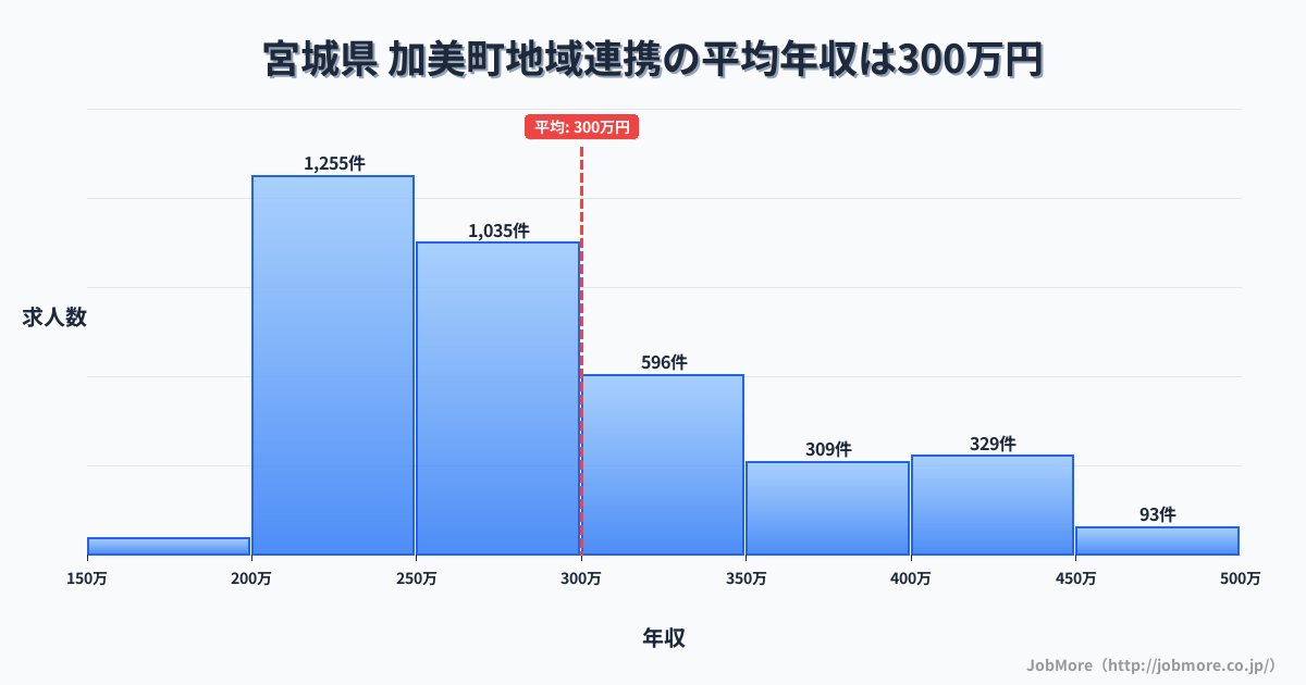 宮城県加美町内の地域連携の平均年収は300万円です。中央値は275万円、最頻値は200万円〜250万円です。
