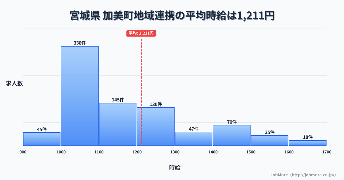 宮城県加美町内の地域連携の平均時給は1,211円です。中央値は1,100円、最頻値は1,000円〜1,100円です。