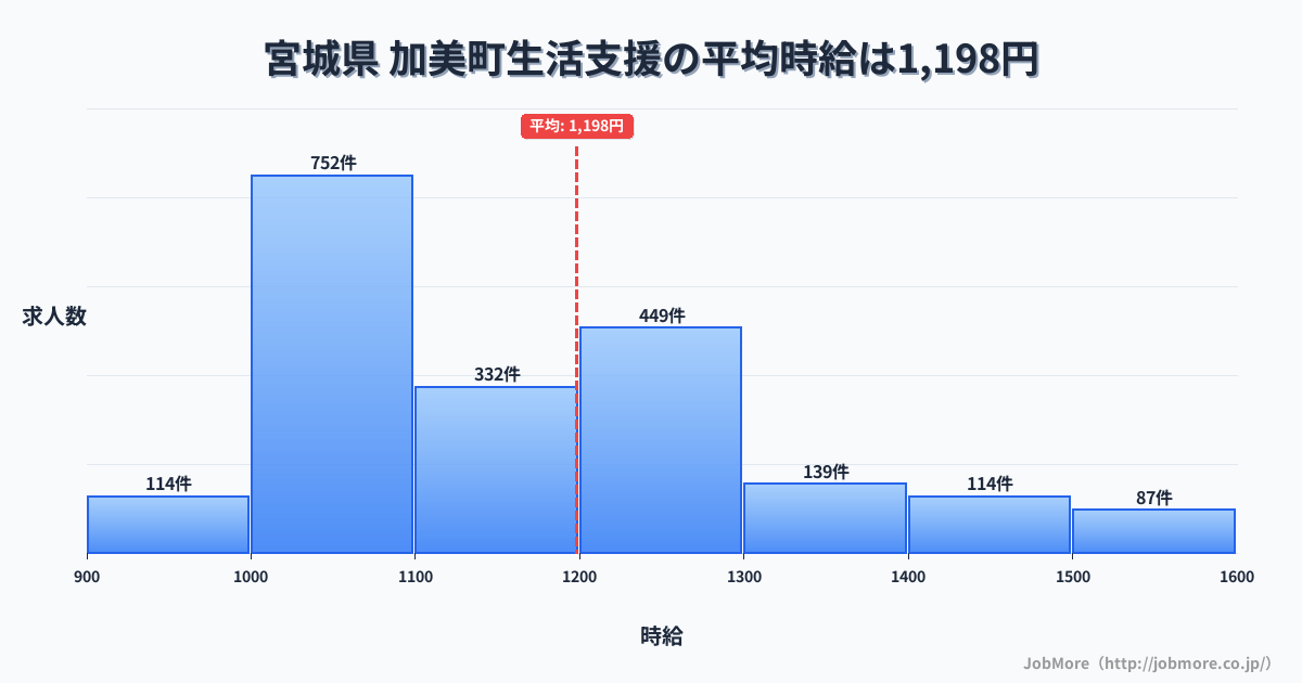 宮城県加美町内の生活支援の平均時給は1,198円です。中央値は1,112円、最頻値は1,000円〜1,100円です。