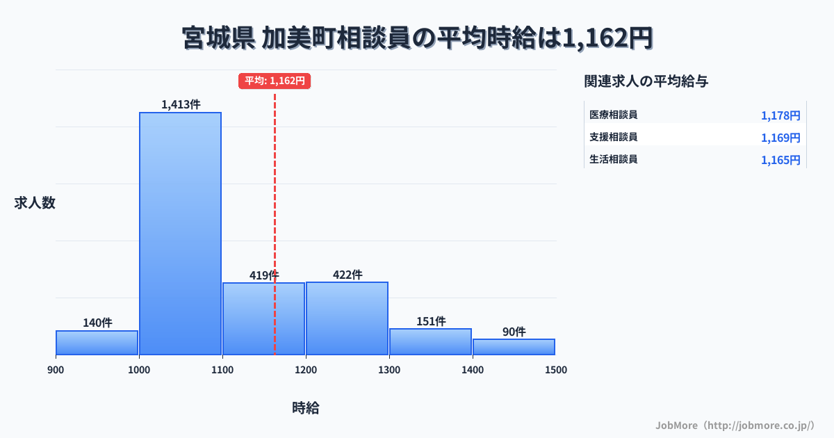 宮城県加美町内の相談員の平均時給は1,164円です。中央値は1,073円、最頻値は1,000円〜1,100円です。