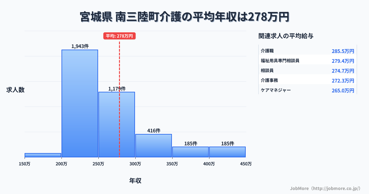 宮城県南三陸町内の介護の平均年収は281万円です。中央値は253万円、最頻値は200万円〜250万円です。