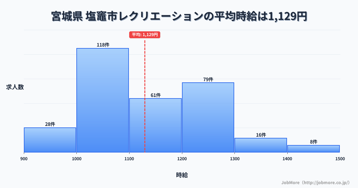 宮城県塩竈市内のレクリエーションの平均時給は1,129円です。中央値は1,100円、最頻値は1,000円〜1,100円です。
