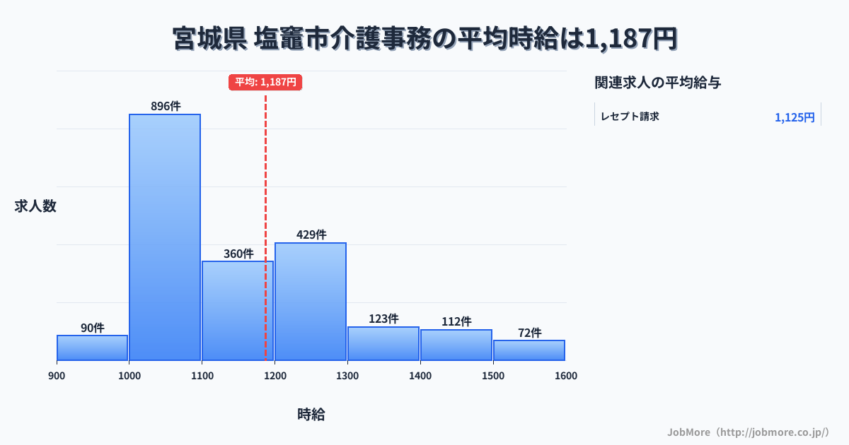 宮城県塩竈市内の介護事務の平均時給は1,187円です。中央値は1,100円、最頻値は1,000円〜1,100円です。