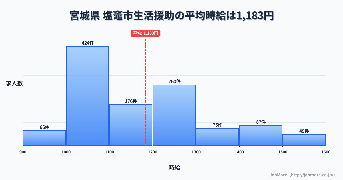 宮城県塩竈市内の生活援助の平均時給は1,184円です。中央値は1,127円、最頻値は1,000円〜1,100円です。