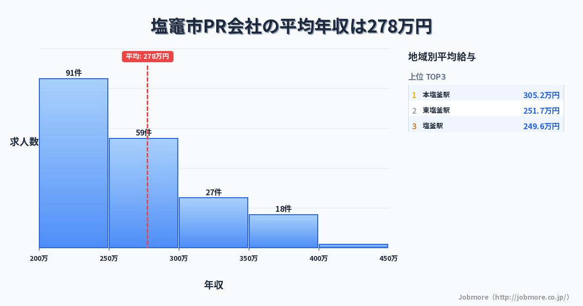 宮城県 塩竈市内のPR会社の平均年収は276万円です。中央値は254万円、最頻値は200万円〜250万円です。