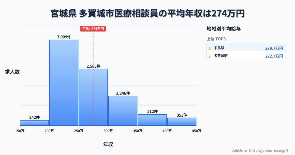 宮城県多賀城市内の医療相談員の平均年収は274万円です。中央値は257万円、最頻値は200万円〜250万円です。