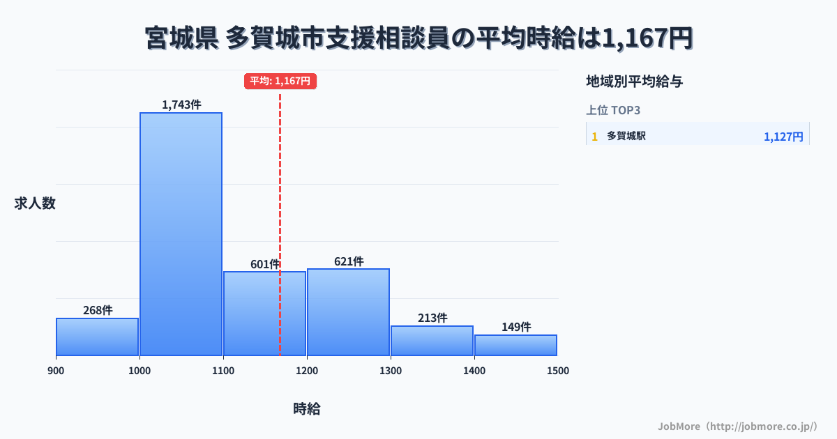 宮城県多賀城市内の支援相談員の平均時給は1,168円です。中央値は1,087円、最頻値は1,000円〜1,100円です。