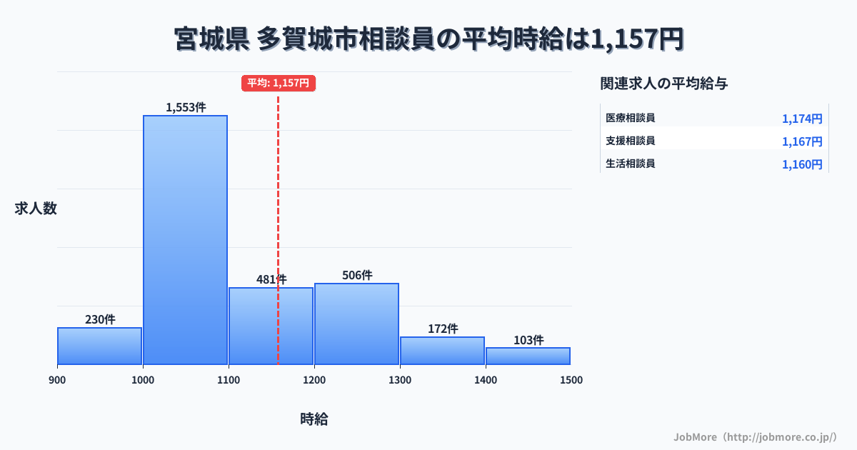 宮城県多賀城市内の相談員の平均時給は1,158円です。中央値は1,073円、最頻値は1,000円〜1,100円です。