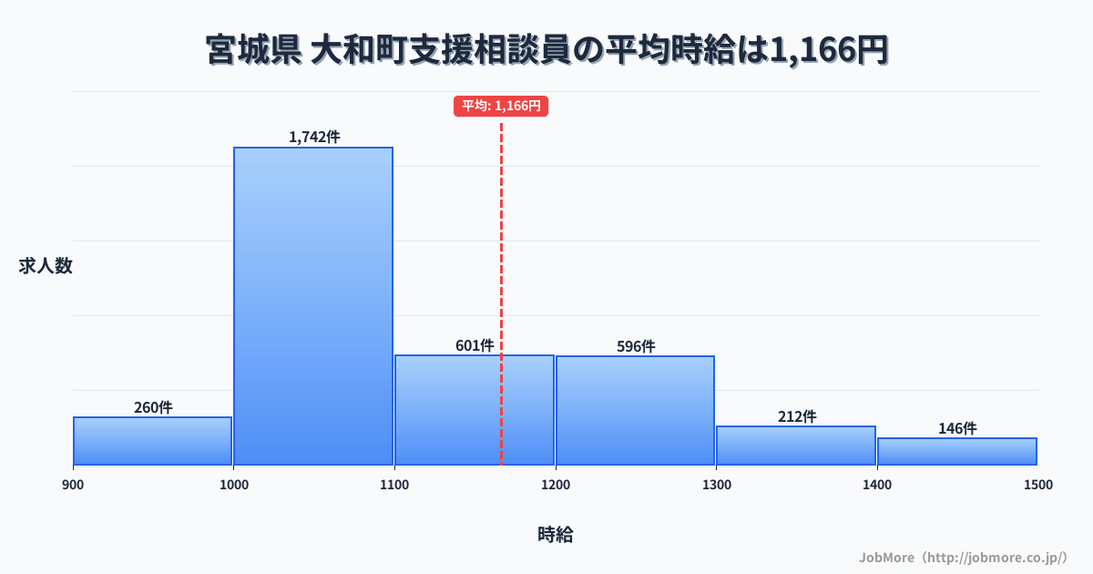 宮城県大和町内の支援相談員の平均時給は1,167円です。中央値は1,086円、最頻値は1,000円〜1,100円です。