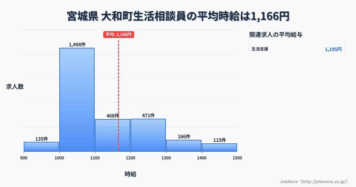 宮城県大和町内の生活相談員の平均時給は1,166円です。中央値は1,078円、最頻値は1,000円〜1,100円です。
