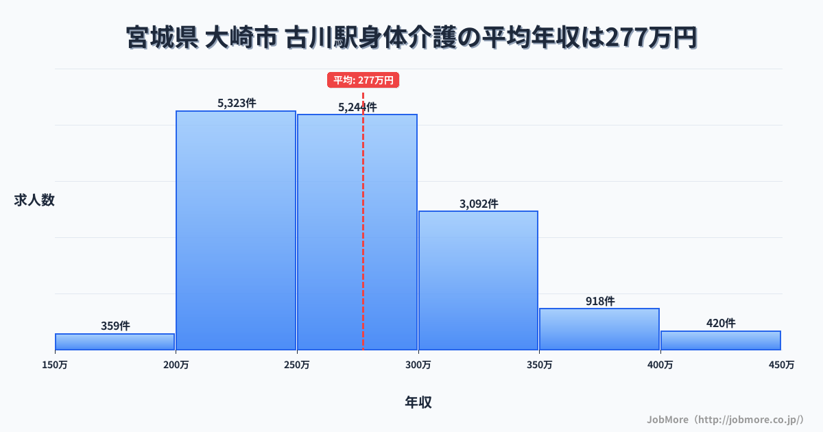宮城県大崎市古川駅周辺の身体介護の平均年収は277万円です。中央値は267万円、最頻値は200万円〜250万円です。