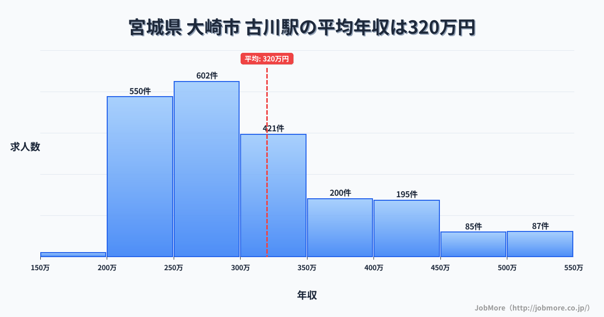 宮城県大崎市古川駅周辺の平均年収は276万円です。中央値は265万円、最頻値は200万円〜250万円です。