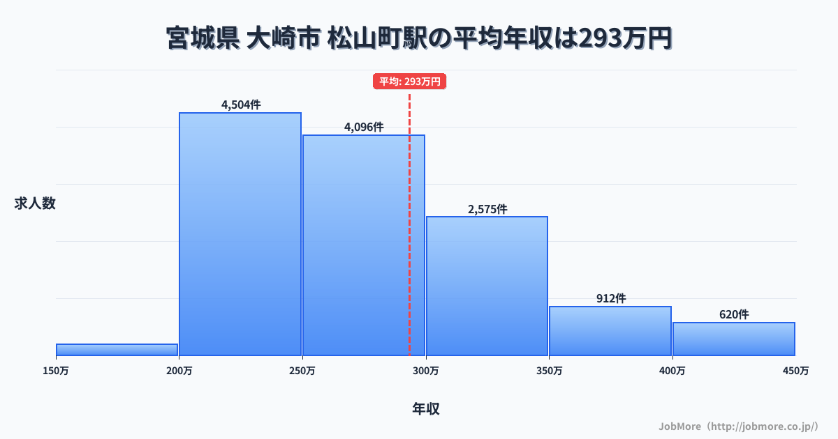 宮城県大崎市松山町駅周辺の平均年収は320万円です。中央値は285万円、最頻値は200万円〜250万円です。