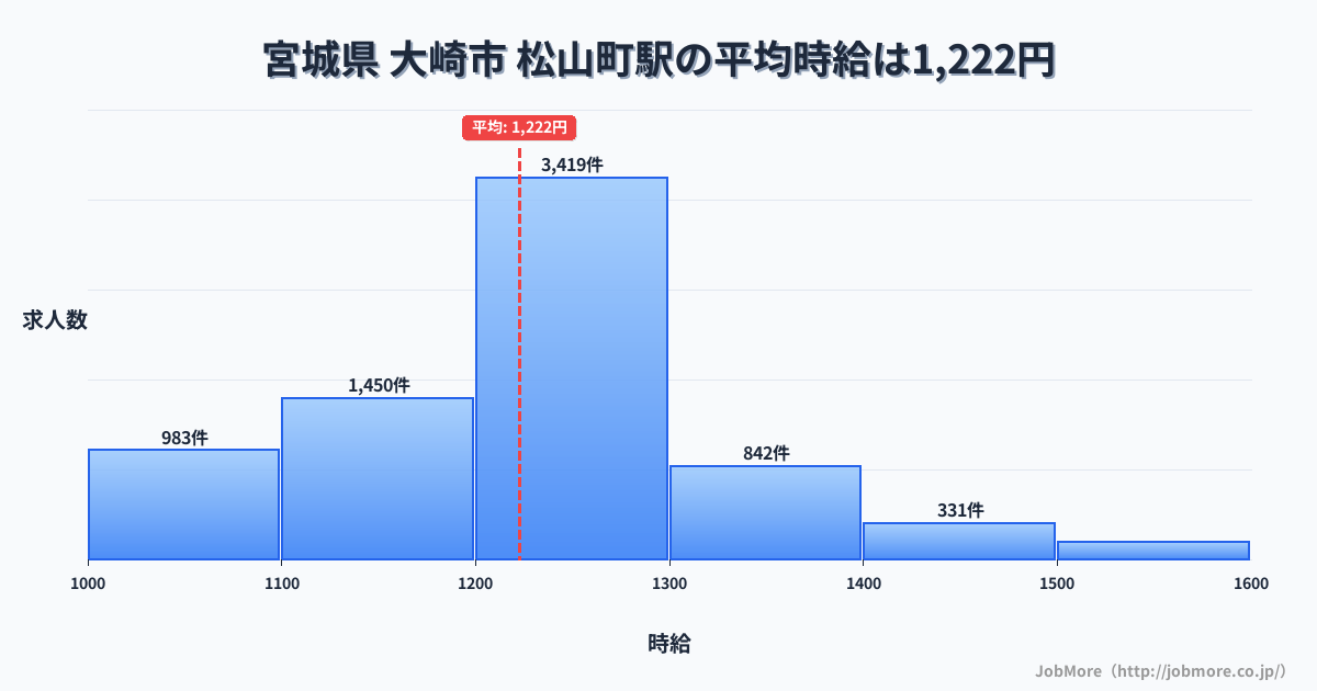 宮城県大崎市松山町駅周辺の平均時給は1,228円です。中央値は1,180円、最頻値は1,000円〜1,100円です。