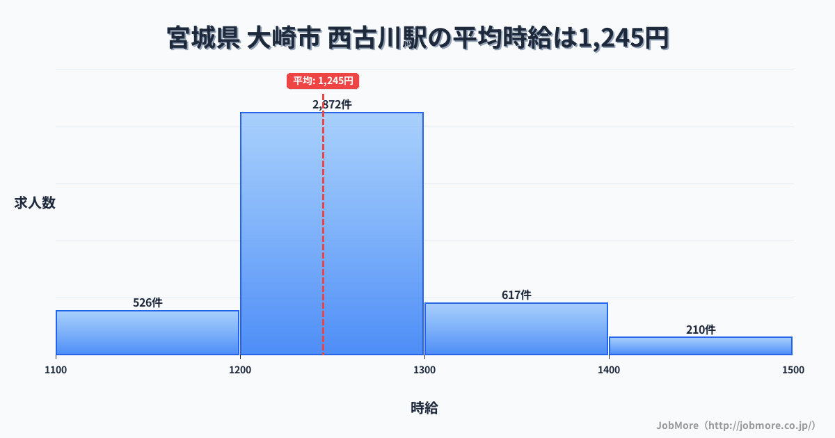 宮城県大崎市西古川駅周辺の平均時給は1,218円です。中央値は1,164円、最頻値は1,000円〜1,100円です。