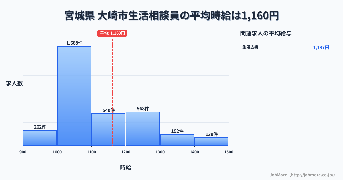 宮城県大崎市内の生活相談員の平均時給は1,161円です。中央値は1,078円、最頻値は1,000円〜1,100円です。