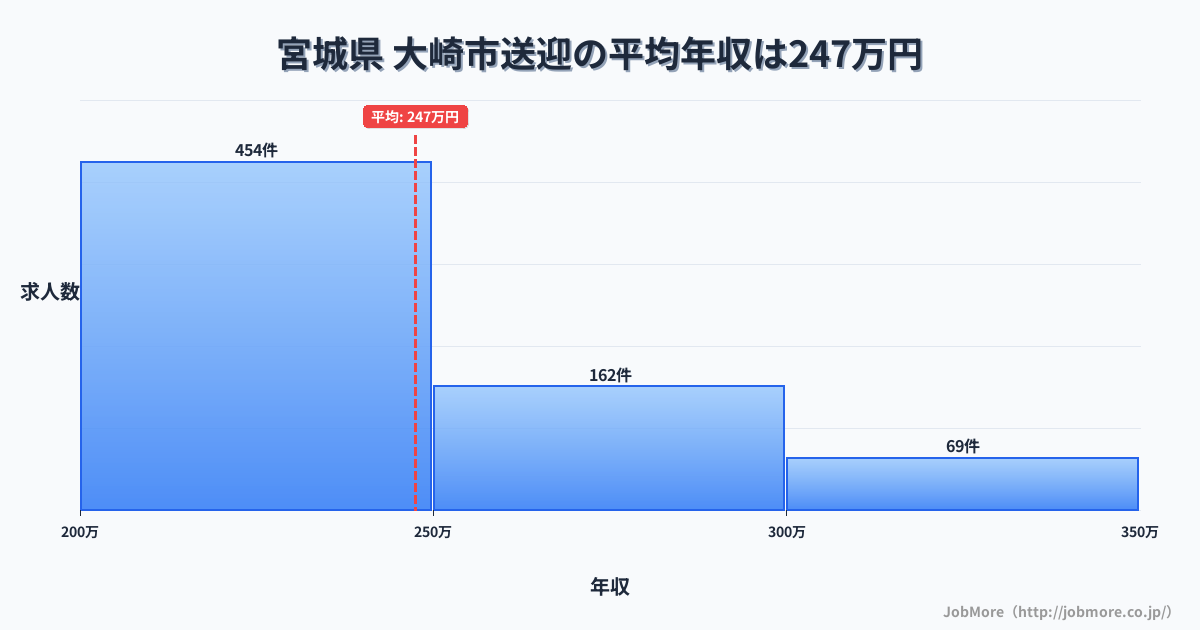 宮城県大崎市内の送迎の平均年収は247万円です。中央値は236万円、最頻値は200万円〜250万円です。