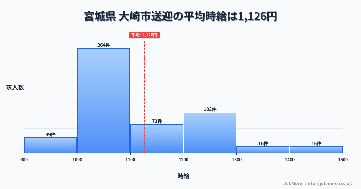 宮城県大崎市内の送迎の平均時給は1,126円です。中央値は1,057円、最頻値は1,000円〜1,100円です。