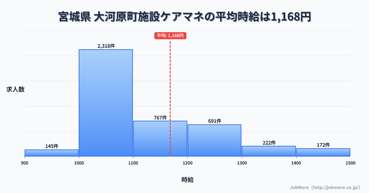 宮城県大河原町内の施設ケアマネの平均時給は1,168円です。中央値は1,078円、最頻値は1,000円〜1,100円です。