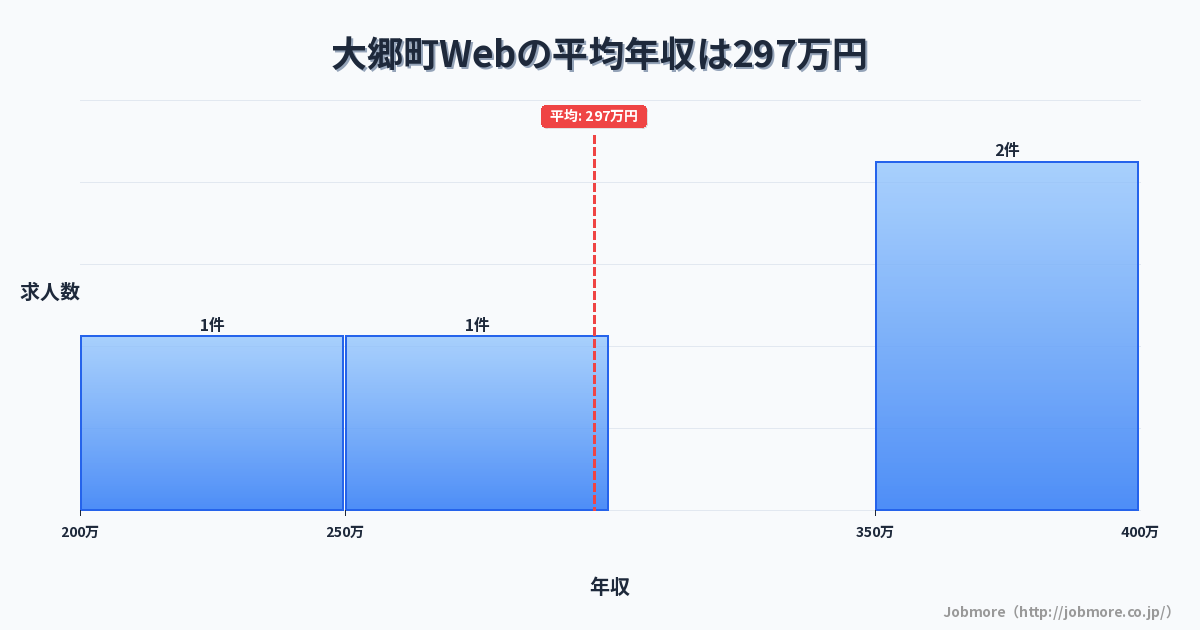宮城県 大郷町内のWebの平均年収は294万円です。中央値は288万円、最頻値は250万円〜300万円です。