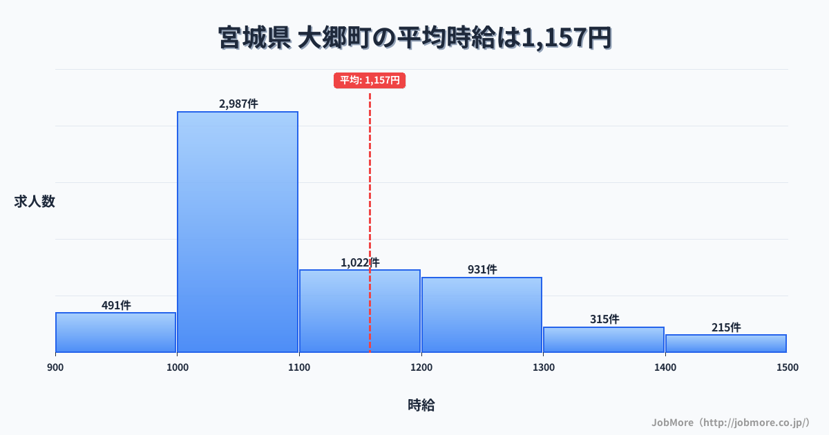 宮城県大郷町内の平均時給は1,157円です。中央値は1,072円、最頻値は1,000円〜1,100円です。