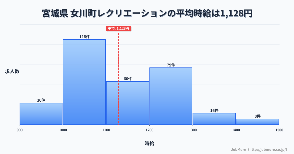 宮城県女川町内のレクリエーションの平均時給は1,128円です。中央値は1,100円、最頻値は1,000円〜1,100円です。