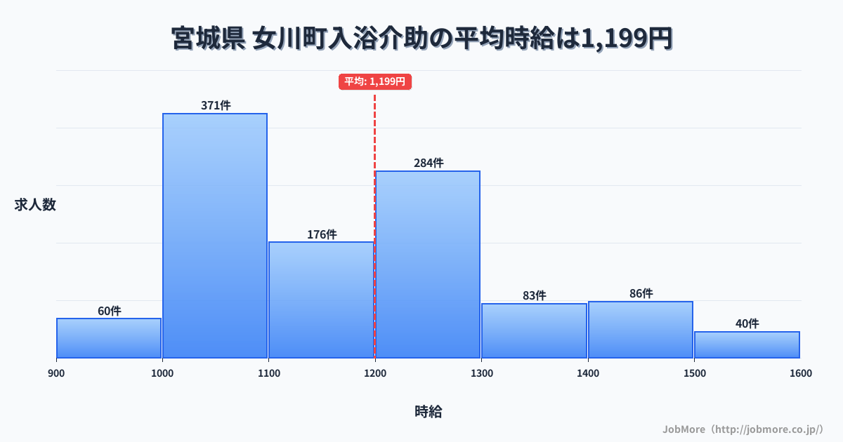 宮城県女川町内の入浴介助の平均時給は1,199円です。中央値は1,181円、最頻値は1,000円〜1,100円です。