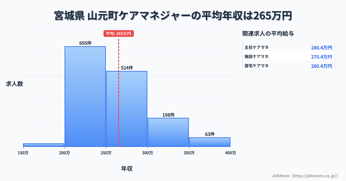 宮城県山元町内のケアマネジャーの平均年収は264万円です。中央値は252万円、最頻値は200万円〜250万円です。