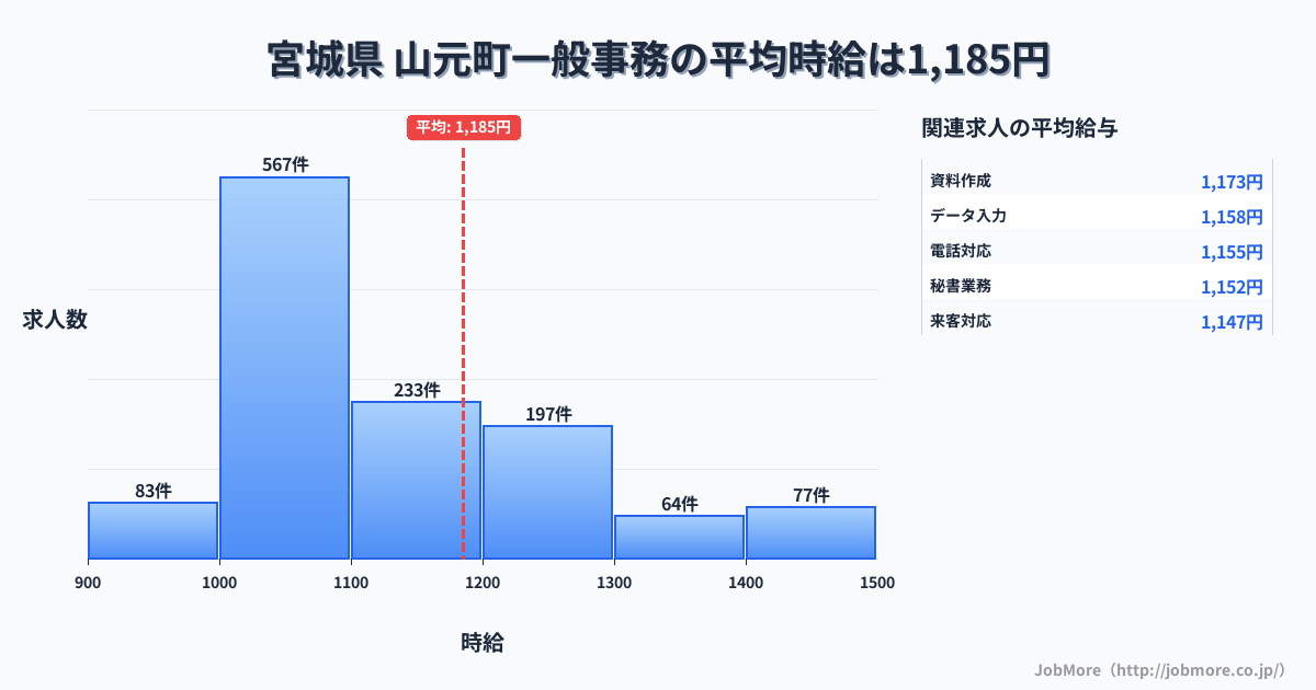 宮城県山元町内の一般事務の平均時給は1,185円です。中央値は1,098円、最頻値は1,000円〜1,100円です。