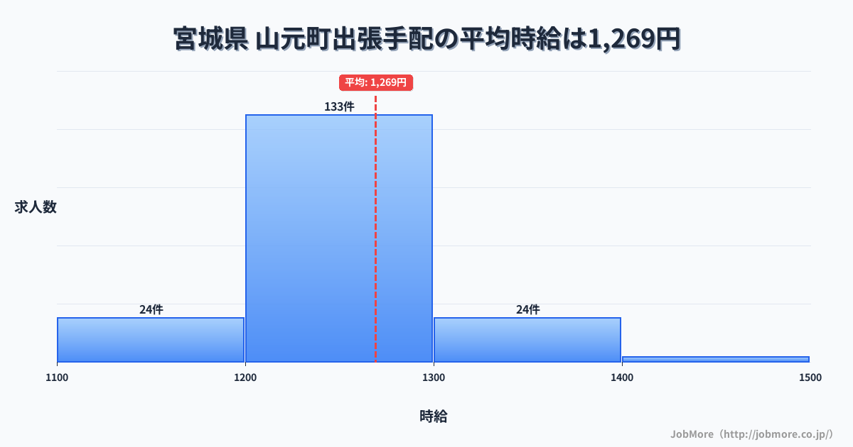 宮城県山元町内の出張手配の平均時給は1,269円です。中央値は1,200円、最頻値は1,200円〜1,300円です。