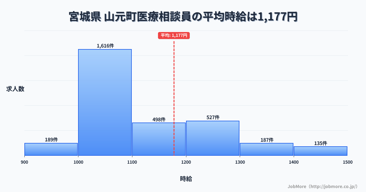 宮城県山元町内の医療相談員の平均時給は1,178円です。中央値は1,079円、最頻値は1,000円〜1,100円です。