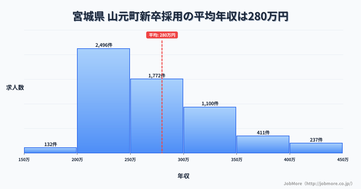 宮城県山元町内の新卒採用の平均年収は279万円です。中央値は263万円、最頻値は200万円〜250万円です。