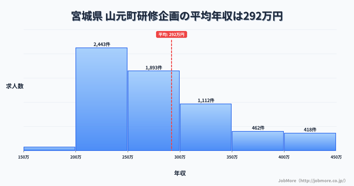 宮城県山元町内の研修企画の平均年収は291万円です。中央値は271万円、最頻値は200万円〜250万円です。