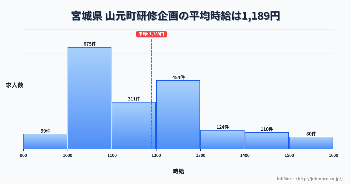 宮城県山元町内の研修企画の平均時給は1,190円です。中央値は1,139円、最頻値は1,000円〜1,100円です。