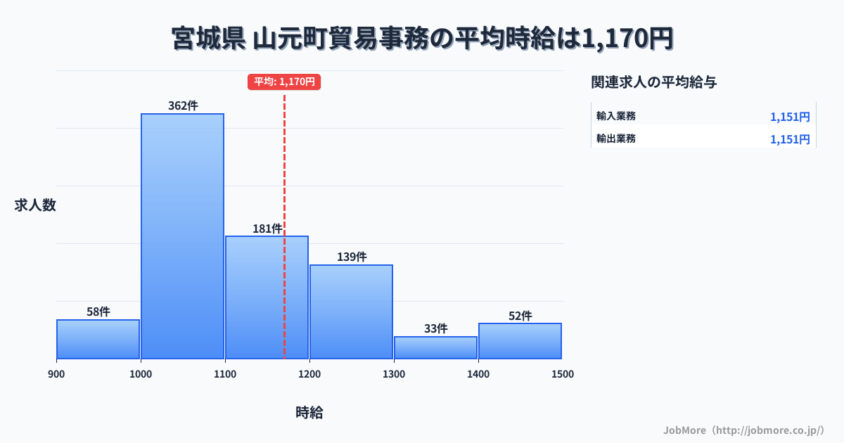 宮城県山元町内の貿易事務の平均時給は1,169円です。中央値は1,099円、最頻値は1,000円〜1,100円です。