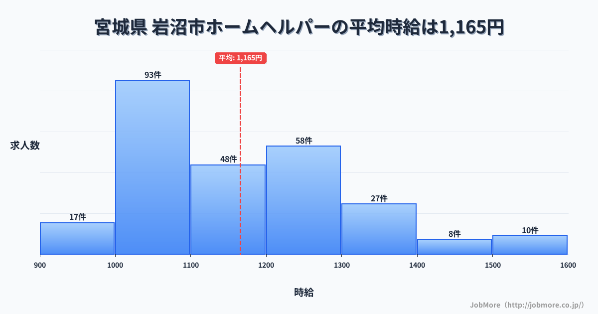 宮城県岩沼市内のホームヘルパーの平均時給は1,165円です。中央値は1,145円、最頻値は1,000円〜1,100円です。