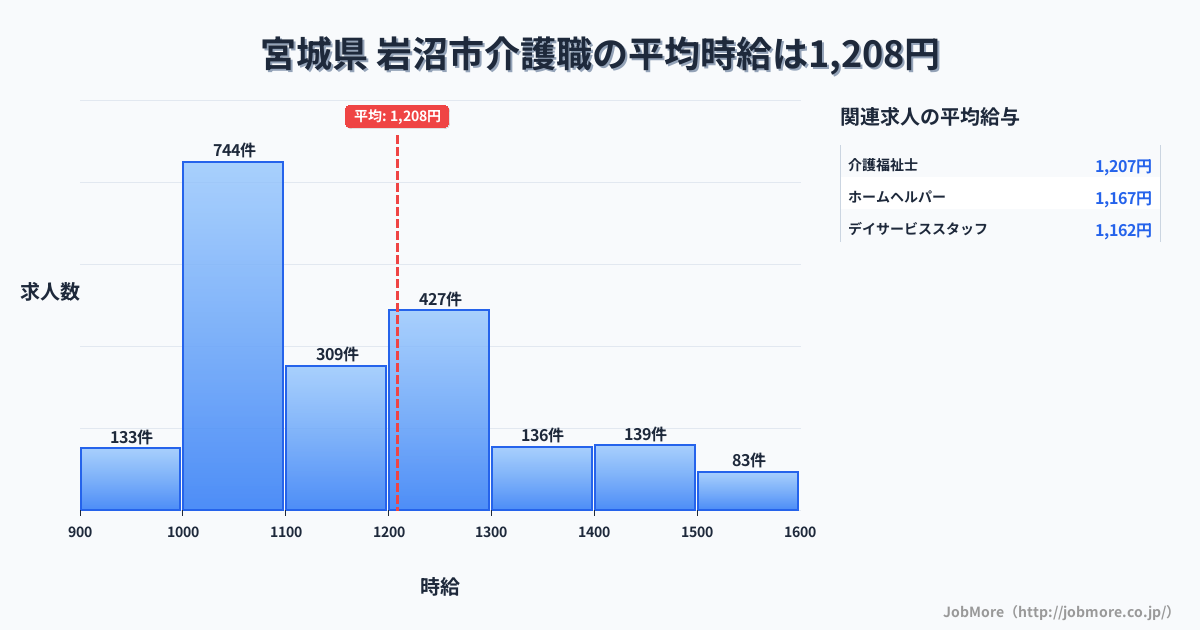 宮城県岩沼市内の介護職の平均時給は1,208円です。中央値は1,122円、最頻値は1,000円〜1,100円です。