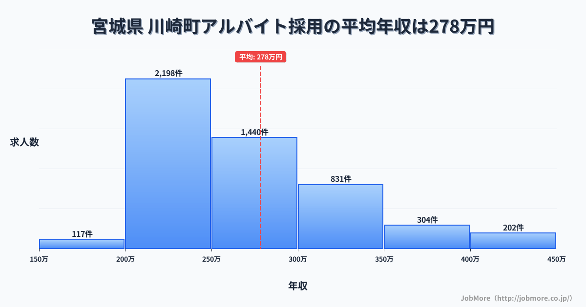 宮城県川崎町内のアルバイト採用の平均年収は277万円です。中央値は260万円、最頻値は200万円〜250万円です。