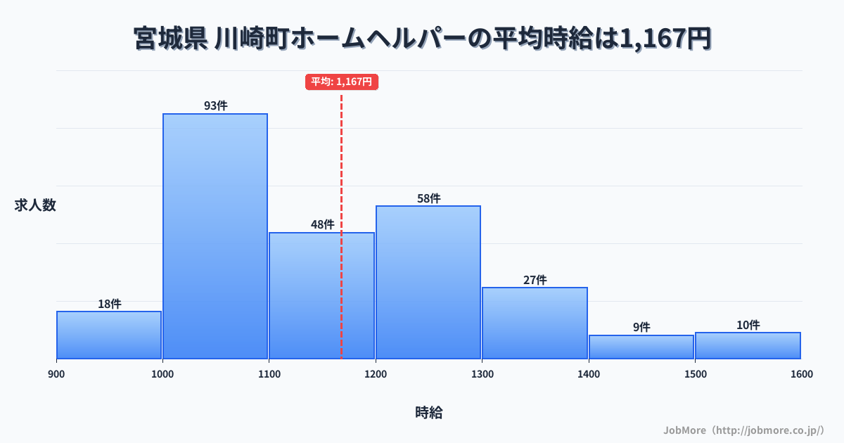 宮城県川崎町内のホームヘルパーの平均時給は1,166円です。中央値は1,145円、最頻値は1,000円〜1,100円です。